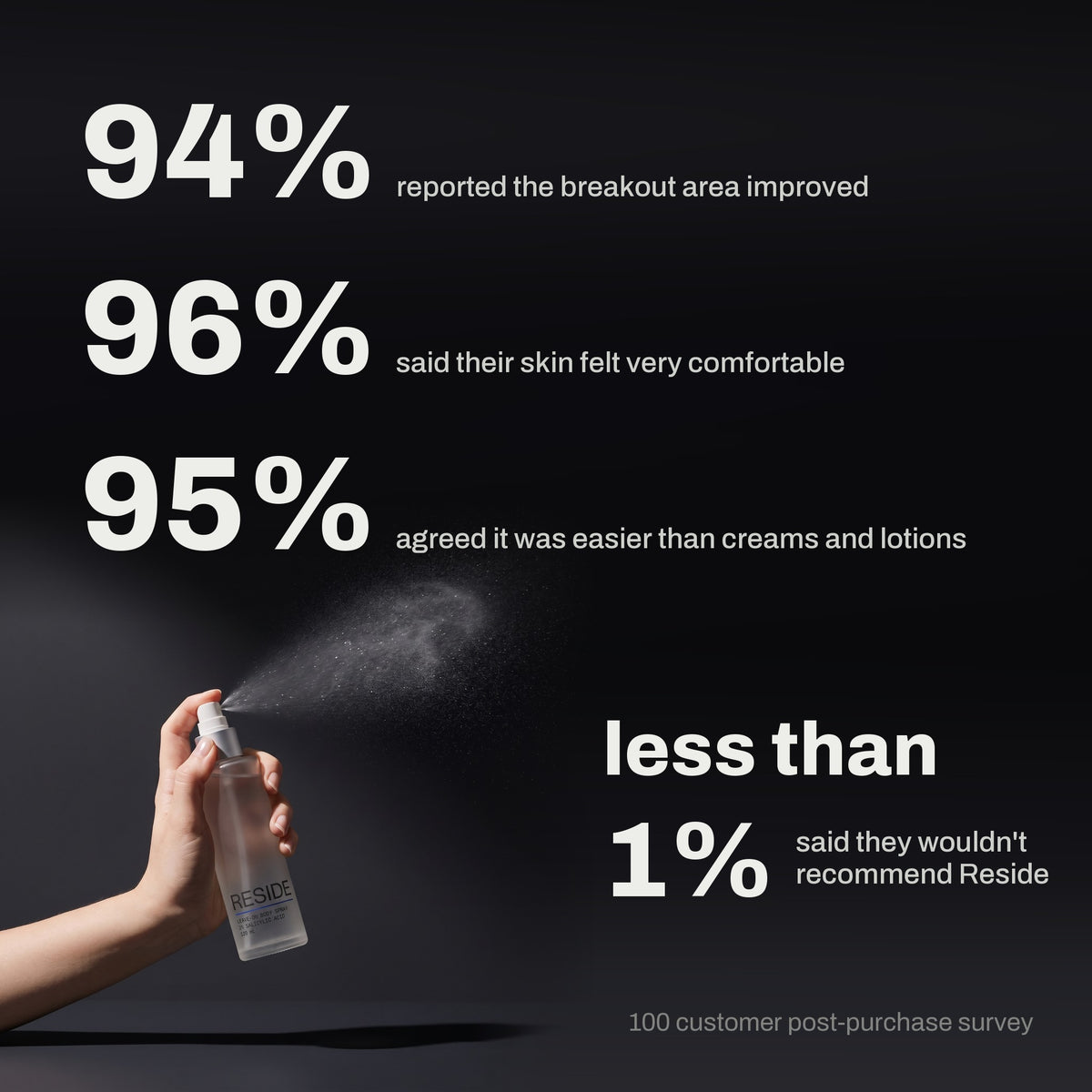100 customer post-purchase survey: 94% reported the breakout area improved, 96% said their skin felt very comfortable, 95% agreed it was easier than creams and lotions, less than 1% said they wouldn't recommend Reside